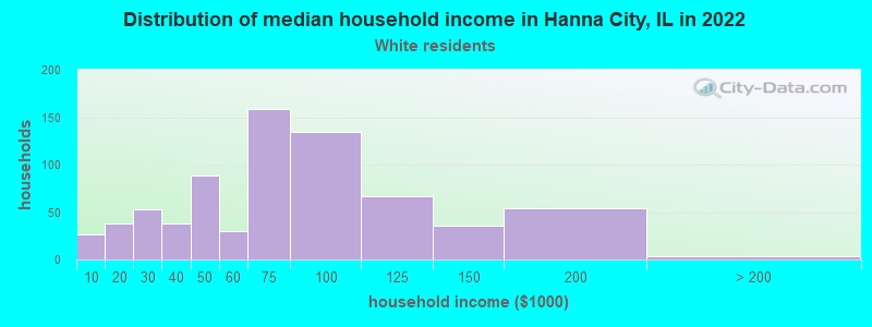 Distribution of median household income in Hanna City, IL in 2022