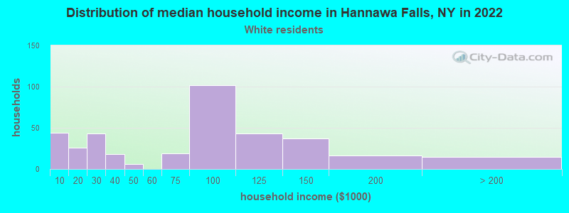 Distribution of median household income in Hannawa Falls, NY in 2022