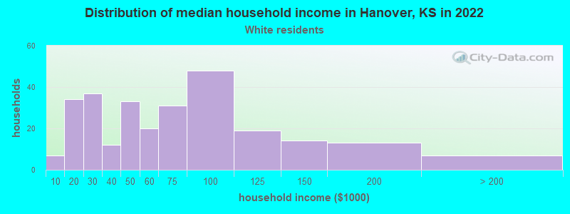 Distribution of median household income in Hanover, KS in 2022