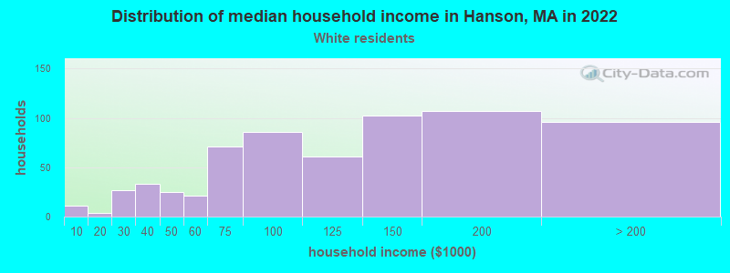 Distribution of median household income in Hanson, MA in 2022