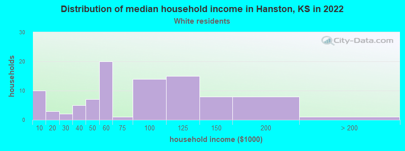 Distribution of median household income in Hanston, KS in 2022