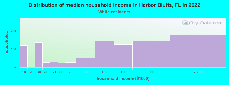 Distribution of median household income in Harbor Bluffs, FL in 2022