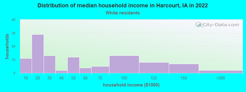 Distribution of median household income in Harcourt, IA in 2022