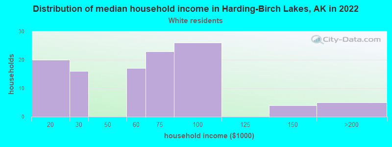 Distribution of median household income in Harding-Birch Lakes, AK in 2022