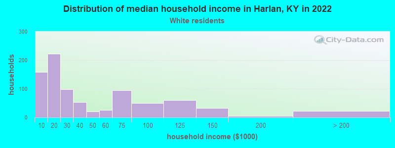Distribution of median household income in Harlan, KY in 2022