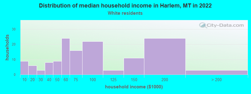 Distribution of median household income in Harlem, MT in 2022
