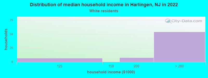 Distribution of median household income in Harlingen, NJ in 2022