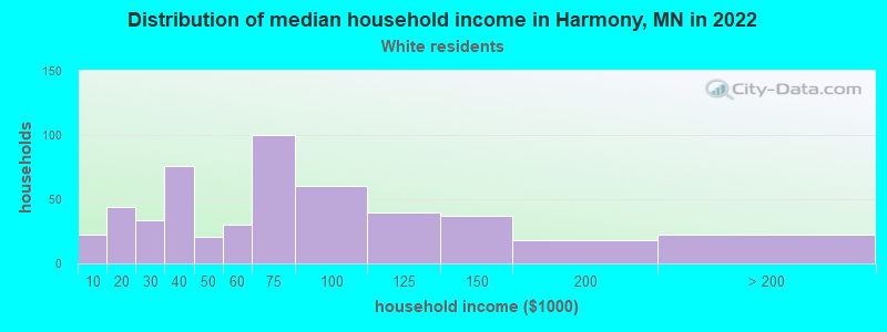 Distribution of median household income in Harmony, MN in 2022