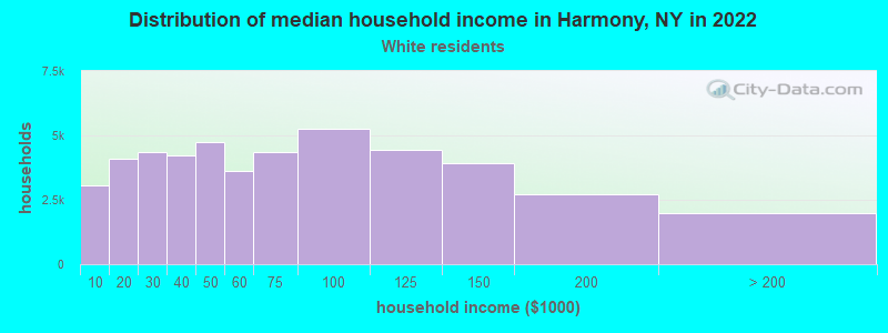Distribution of median household income in Harmony, NY in 2022
