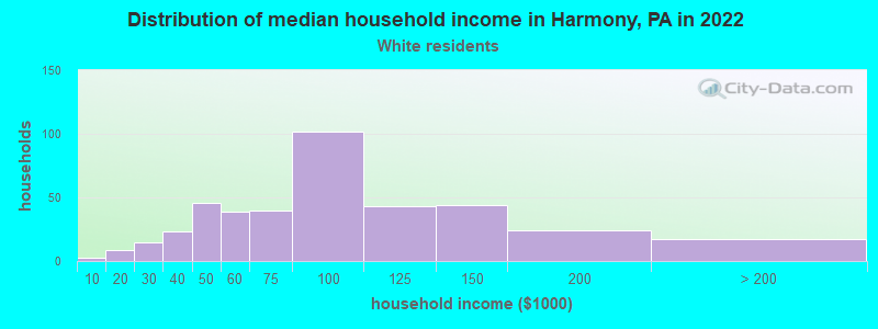 Distribution of median household income in Harmony, PA in 2022