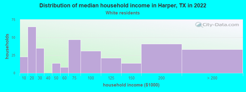 Distribution of median household income in Harper, TX in 2022
