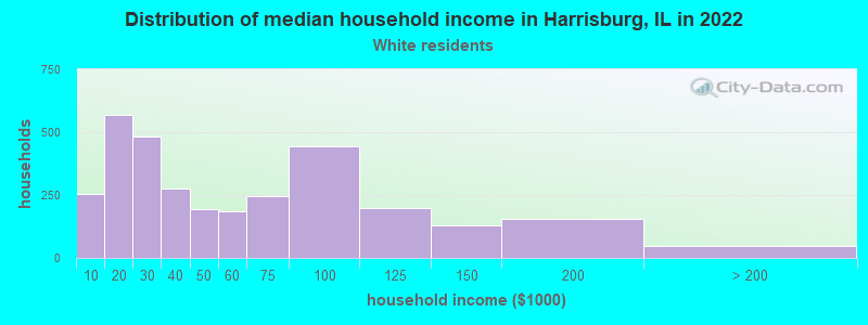 Distribution of median household income in Harrisburg, IL in 2022