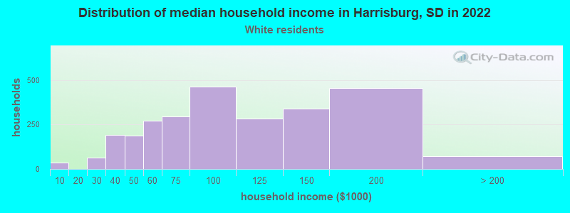 Distribution of median household income in Harrisburg, SD in 2022