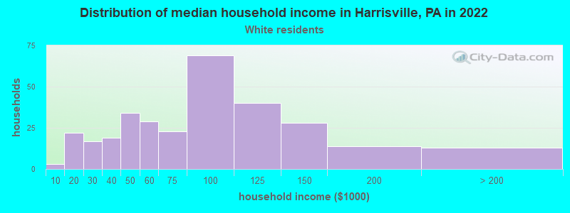 Distribution of median household income in Harrisville, PA in 2022