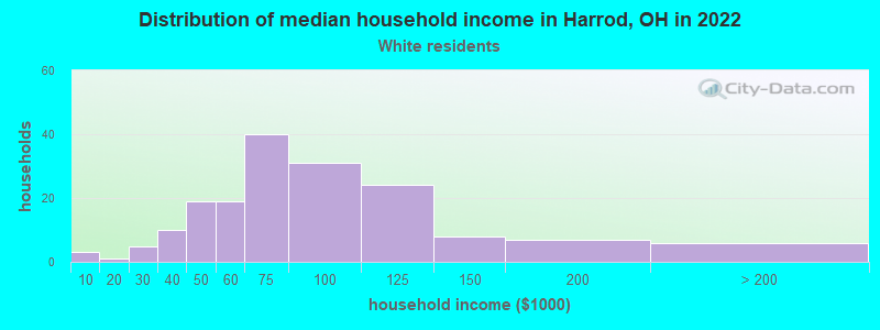 Distribution of median household income in Harrod, OH in 2022