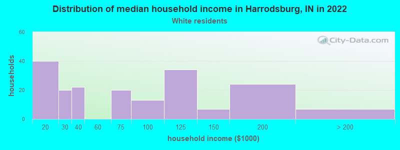 Distribution of median household income in Harrodsburg, IN in 2022