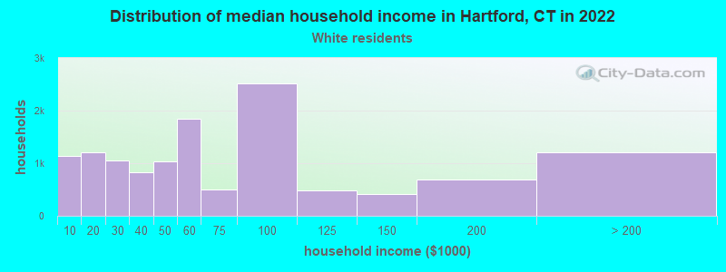 Distribution of median household income in Hartford, CT in 2022