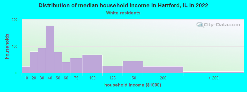 Distribution of median household income in Hartford, IL in 2022