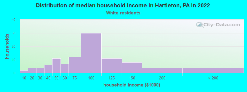 Distribution of median household income in Hartleton, PA in 2022