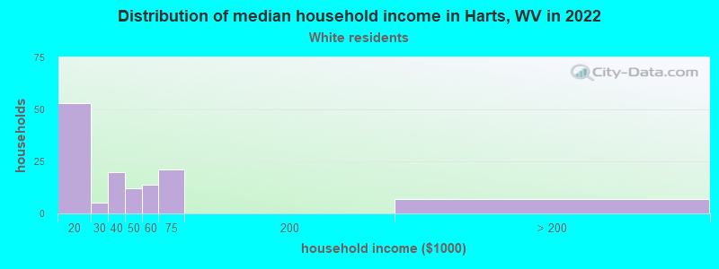 Distribution of median household income in Harts, WV in 2022