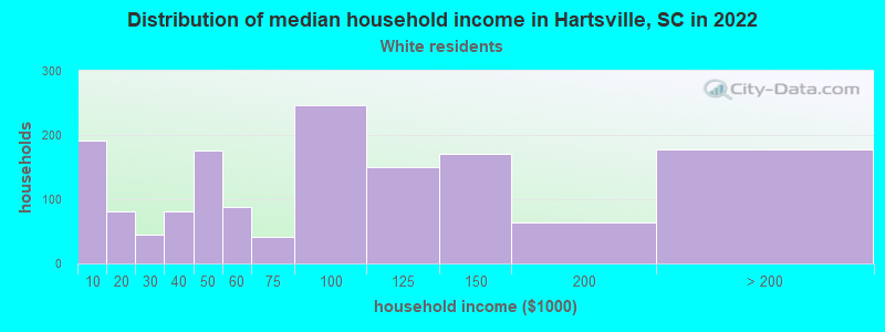 Distribution of median household income in Hartsville, SC in 2022