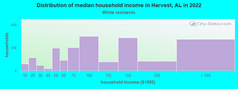Distribution of median household income in Harvest, AL in 2022