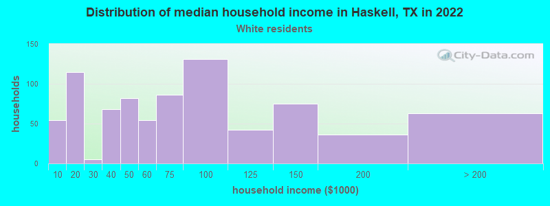 Distribution of median household income in Haskell, TX in 2022