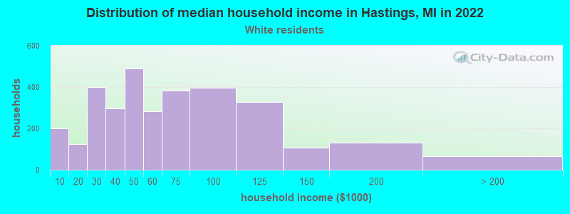 Distribution of median household income in Hastings, MI in 2022