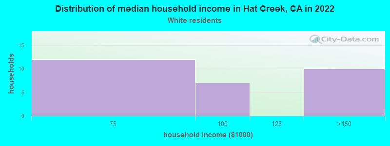Distribution of median household income in Hat Creek, CA in 2022