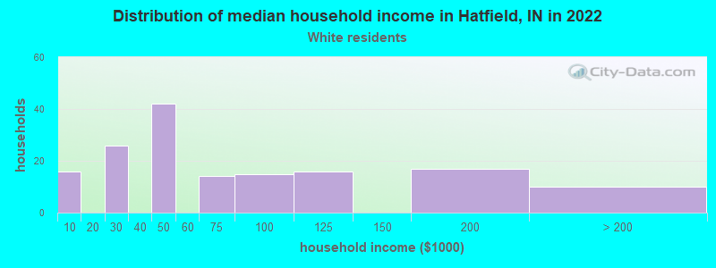 Distribution of median household income in Hatfield, IN in 2022
