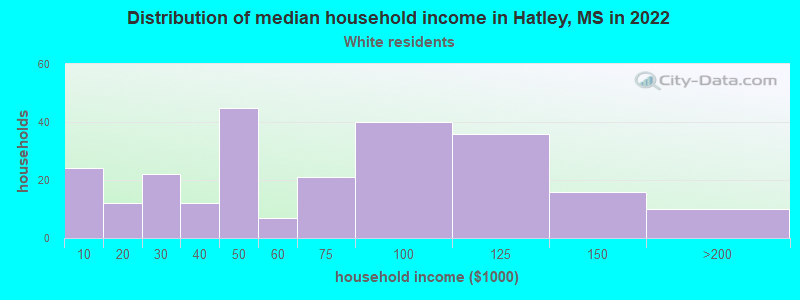 Distribution of median household income in Hatley, MS in 2022