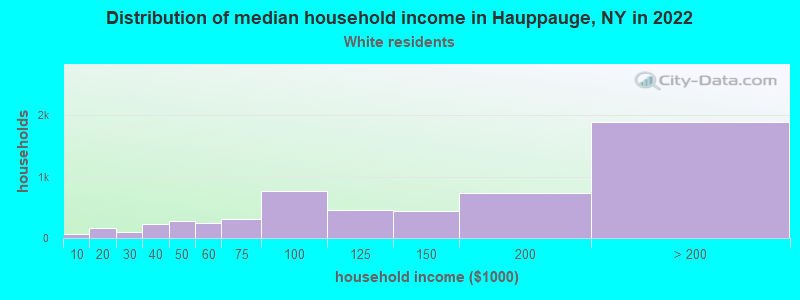 Distribution of median household income in Hauppauge, NY in 2022