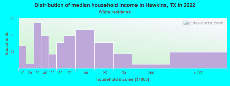 Distribution of median household income in Hawkins, TX in 2022