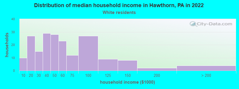 Distribution of median household income in Hawthorn, PA in 2022
