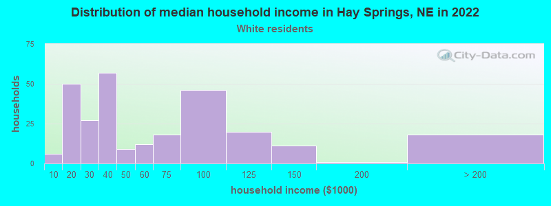 Distribution of median household income in Hay Springs, NE in 2022