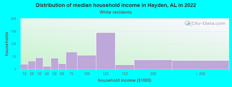 Distribution of median household income in Hayden, AL in 2022