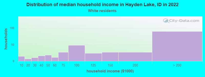 Distribution of median household income in Hayden Lake, ID in 2022