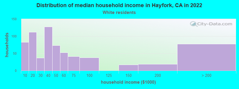Distribution of median household income in Hayfork, CA in 2022
