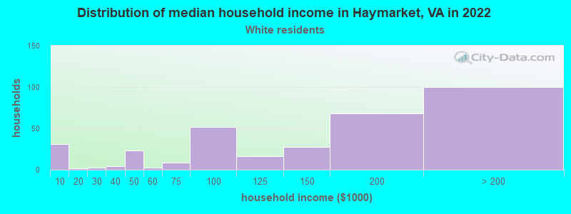 Distribution of median household income in Haymarket, VA in 2022