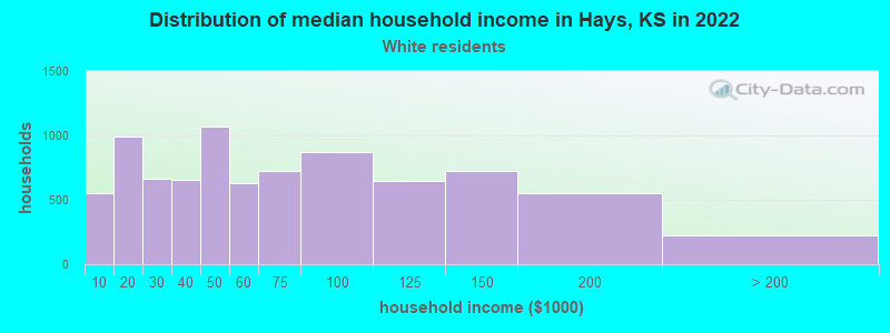 Distribution of median household income in Hays, KS in 2022