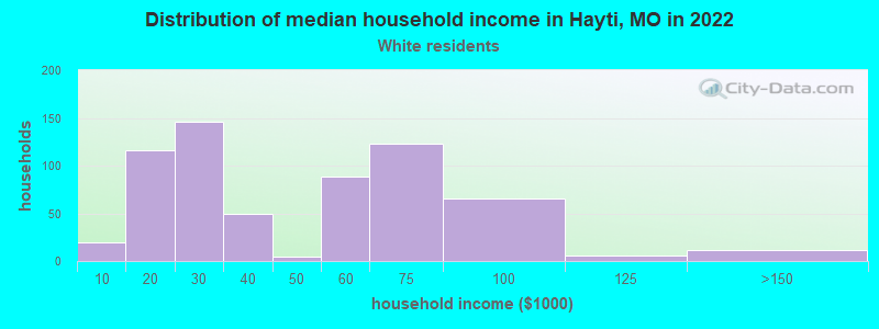 Distribution of median household income in Hayti, MO in 2022