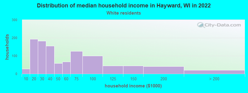 Distribution of median household income in Hayward, WI in 2022