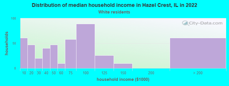 Distribution of median household income in Hazel Crest, IL in 2022