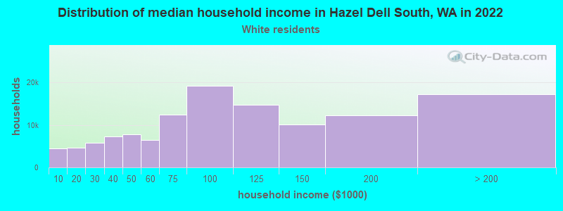 Distribution of median household income in Hazel Dell South, WA in 2022