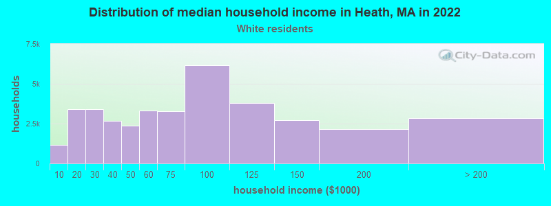 Distribution of median household income in Heath, MA in 2022