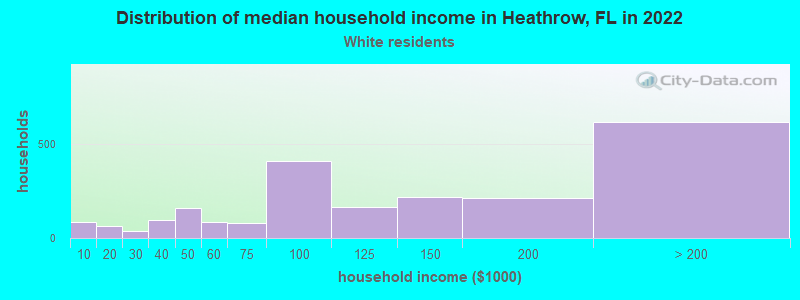 Distribution of median household income in Heathrow, FL in 2022