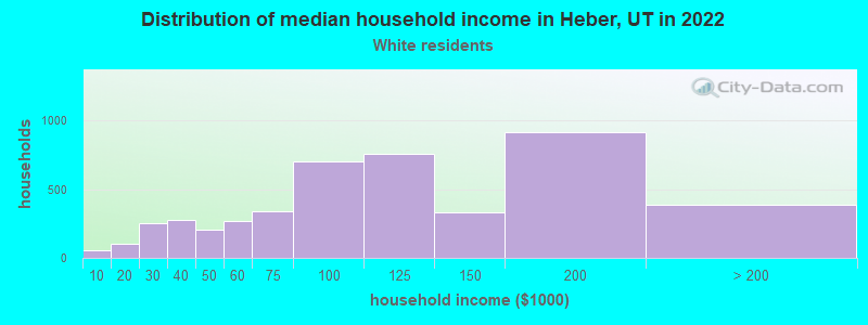 Distribution of median household income in Heber, UT in 2022