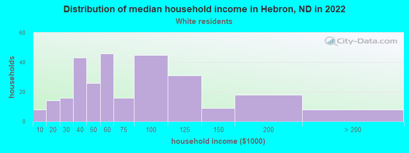 Distribution of median household income in Hebron, ND in 2022