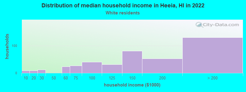 Distribution of median household income in Heeia, HI in 2022