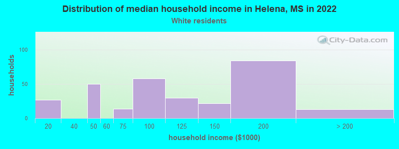 Distribution of median household income in Helena, MS in 2022